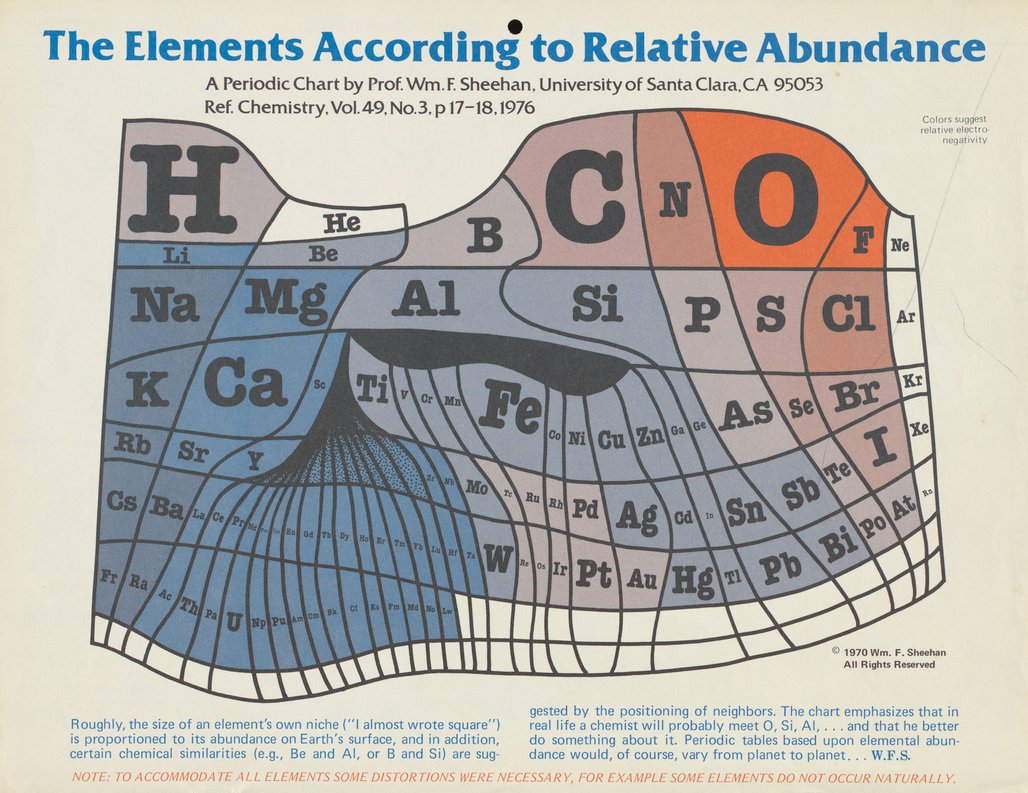 Periodic Tables Collection