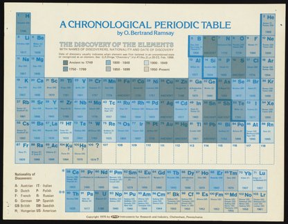 Periodic Tables Collection