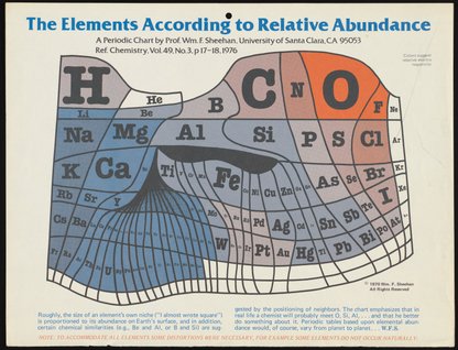 Periodic Tables Collection
