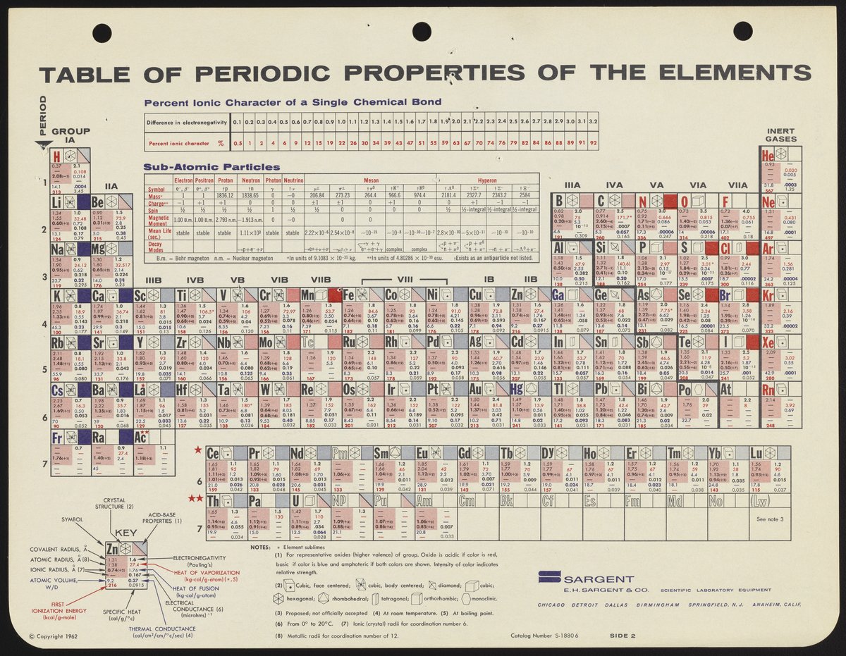 Periodic tables by E.H. Sargent and Company - Science